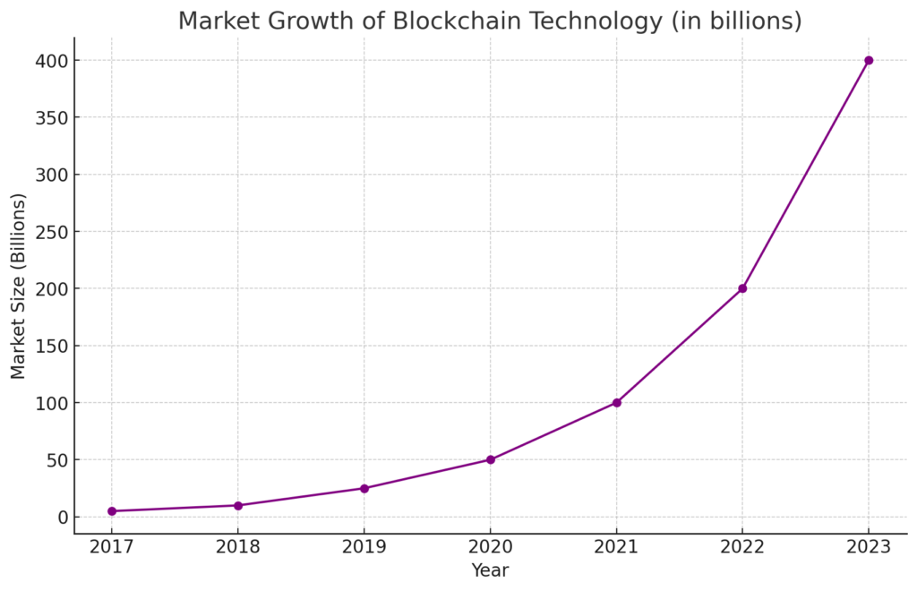 The Future of Blockchain Technology
