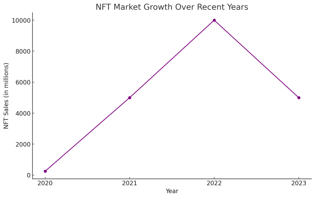 "NFTs and Digital Ownership.