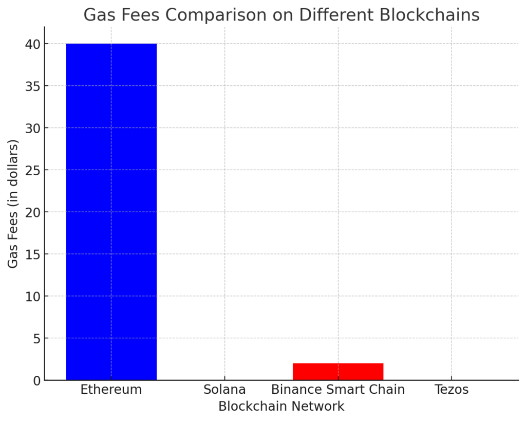 Gas Fees Comparison Chart: